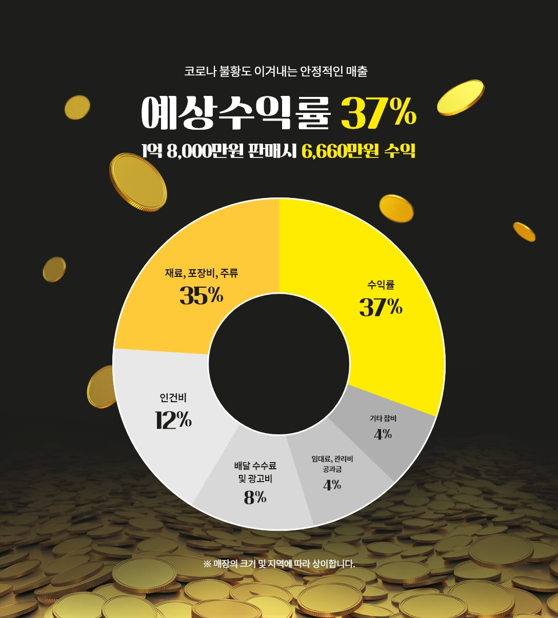 코로나 불황도 이겨내는 안정적인 매출. 예상수익률 37%. 1억 8,000만원 판매시 6,660만원 수익. 재료, 포장비, 주류 35%. 수익률 37%. 기타 잡비 4%. 입대료, 관리비 공과금 4%. 배달 수수료 및 광고비 8%. 인건비 12% (매장의 크기 및 지역에 따라 상이합니다.)